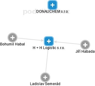 H + H Logistic s.r.o. - náhled vizuálního zobrazení vztahů obchodního rejstříku