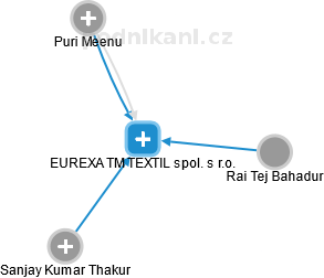 EUREXA TM TEXTIL spol. s r.o. - náhled vizuálního zobrazení vztahů obchodního rejstříku