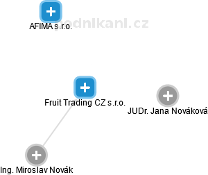 Fruit Trading CZ s.r.o. - náhled vizuálního zobrazení vztahů obchodního rejstříku