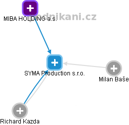 SYMA Production s.r.o. - náhled vizuálního zobrazení vztahů obchodního rejstříku