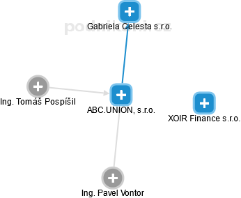 ABC.UNION, s.r.o. - náhled vizuálního zobrazení vztahů obchodního rejstříku