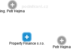 Property Finance s.r.o. - náhled vizuálního zobrazení vztahů obchodního rejstříku