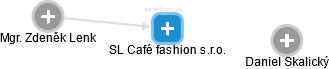 SL Café fashion s.r.o. - náhled vizuálního zobrazení vztahů obchodního rejstříku