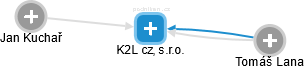 K2L cz, s.r.o. - náhled vizuálního zobrazení vztahů obchodního rejstříku