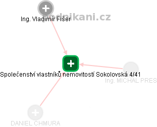 Společenství vlastníků nemovitostí Sokolovská 4/41 - náhled vizuálního zobrazení vztahů obchodního rejstříku