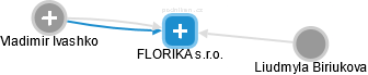 FLORIKA s.r.o. - náhled vizuálního zobrazení vztahů obchodního rejstříku