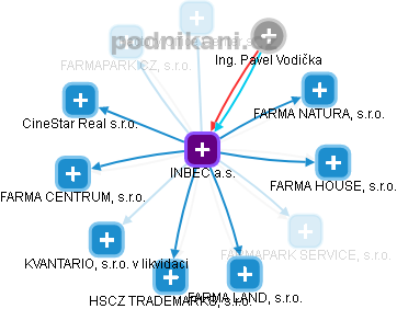 INBEC a.s. - náhled vizuálního zobrazení vztahů obchodního rejstříku