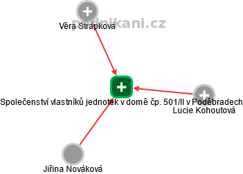 Společenství vlastníků jednotek v domě čp. 501/II v Poděbradech - náhled vizuálního zobrazení vztahů obchodního rejstříku