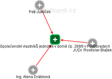 Společenství vlastníků jednotek v domě čp. 268/II v Poděbradech - náhled vizuálního zobrazení vztahů obchodního rejstříku