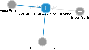 JASMIR COMPANY, s.r.o. v likvidaci - náhled vizuálního zobrazení vztahů obchodního rejstříku