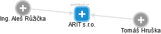 ARIT s.r.o. - náhled vizuálního zobrazení vztahů obchodního rejstříku
