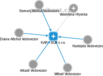 KAR - SOF s.r.o. - náhled vizuálního zobrazení vztahů obchodního rejstříku