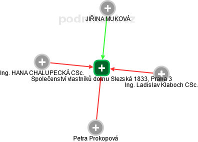 Společenství vlastníků domu Slezská 1833, Praha 3 - náhled vizuálního zobrazení vztahů obchodního rejstříku
