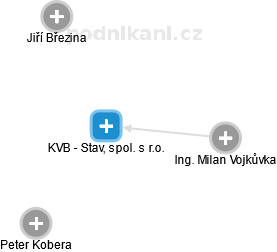 KVB - Stav, spol. s r.o. - náhled vizuálního zobrazení vztahů obchodního rejstříku