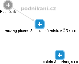 amazing places & kouzelná místa v ČR s.r.o. - náhled vizuálního zobrazení vztahů obchodního rejstříku