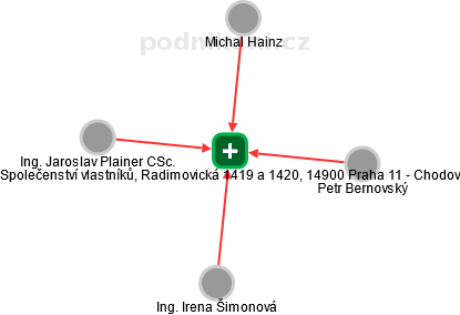 Společenství vlastníků, Radimovická 1419 a 1420, 14900 Praha 11 - Chodov - náhled vizuálního zobrazení vztahů obchodního rejstříku
