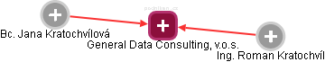 General Data Consulting, v.o.s. - náhled vizuálního zobrazení vztahů obchodního rejstříku