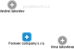 Forever company s.r.o. - náhled vizuálního zobrazení vztahů obchodního rejstříku