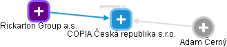 COPIA Česká republika s.r.o. - náhled vizuálního zobrazení vztahů obchodního rejstříku