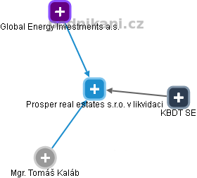 Prosper real estates s.r.o. v likvidaci - náhled vizuálního zobrazení vztahů obchodního rejstříku