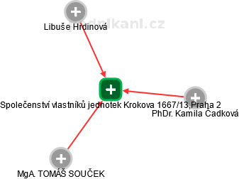 Společenství vlastníků jednotek Krokova 1667/13,Praha 2 - náhled vizuálního zobrazení vztahů obchodního rejstříku