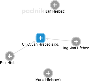 C.I.C. Jan Hřebec s.r.o. - náhled vizuálního zobrazení vztahů obchodního rejstříku