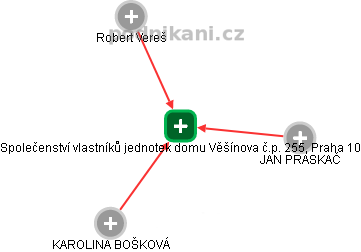 Společenství vlastníků jednotek domu Věšínova č.p. 255, Praha 10 - náhled vizuálního zobrazení vztahů obchodního rejstříku