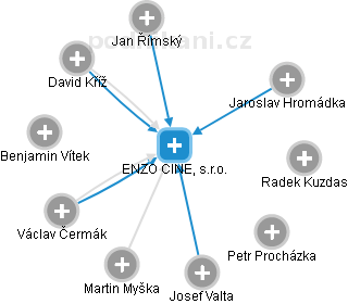 ENZO CINE, s.r.o. - náhled vizuálního zobrazení vztahů obchodního rejstříku