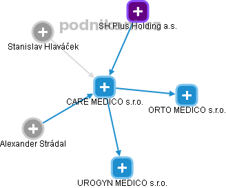 CARE MEDICO s.r.o. - náhled vizuálního zobrazení vztahů obchodního rejstříku