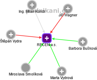 RECEN a.s. - náhled vizuálního zobrazení vztahů obchodního rejstříku