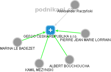 GEFCO ČESKÁ REPUBLIKA s.r.o. - náhled vizuálního zobrazení vztahů obchodního rejstříku