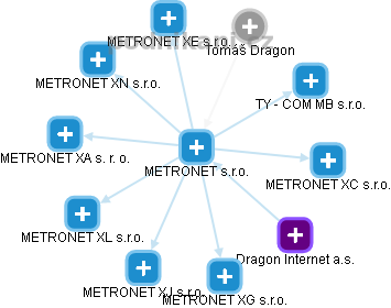 METRONET s.r.o. - náhled vizuálního zobrazení vztahů obchodního rejstříku