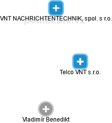 Telco VNT s.r.o. - náhled vizuálního zobrazení vztahů obchodního rejstříku