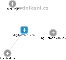 digity-czech  s.r.o. - náhled vizuálního zobrazení vztahů obchodního rejstříku