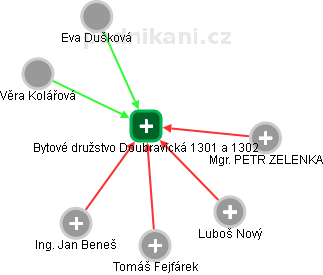 Bytové družstvo Doubravická 1301 a 1302 - náhled vizuálního zobrazení vztahů obchodního rejstříku