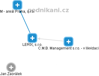 LERIX, s.r.o. - náhled vizuálního zobrazení vztahů obchodního rejstříku