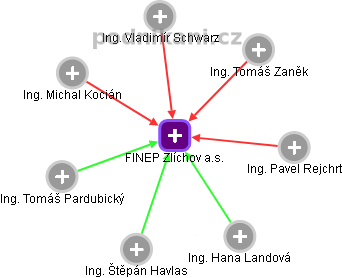 FINEP Zlíchov a.s. - náhled vizuálního zobrazení vztahů obchodního rejstříku