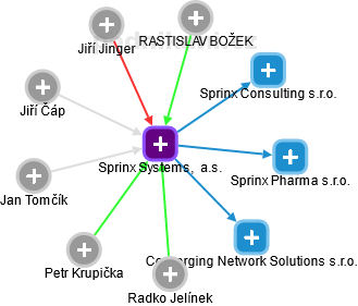 Sprinx Systems,  a.s. - náhled vizuálního zobrazení vztahů obchodního rejstříku