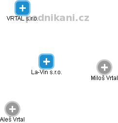 La-Vin s.r.o. - náhled vizuálního zobrazení vztahů obchodního rejstříku