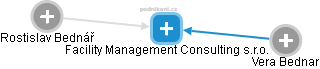 Facility Management Consulting s.r.o. - náhled vizuálního zobrazení vztahů obchodního rejstříku
