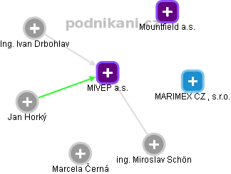 MIVEP a.s. - náhled vizuálního zobrazení vztahů obchodního rejstříku