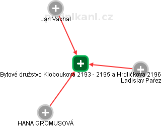 Bytové družstvo Kloboukova 2193 - 2195 a Hrdličkova 2196 - náhled vizuálního zobrazení vztahů obchodního rejstříku