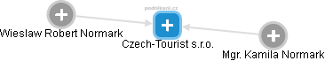Czech-Tourist s.r.o. - náhled vizuálního zobrazení vztahů obchodního rejstříku