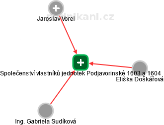 Společenství vlastníků jednotek Podjavorinské 1603 a 1604 - náhled vizuálního zobrazení vztahů obchodního rejstříku
