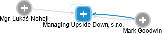 Managing Upside Down, s.r.o. - náhled vizuálního zobrazení vztahů obchodního rejstříku