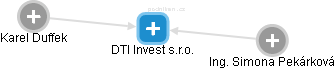 DTI Invest s.r.o. - náhled vizuálního zobrazení vztahů obchodního rejstříku