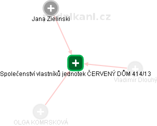 Společenství vlastníků jednotek ČERVENÝ DŮM 414/13 - náhled vizuálního zobrazení vztahů obchodního rejstříku