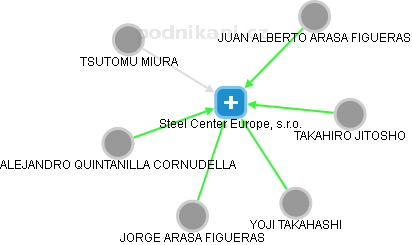 Steel Center Europe, s.r.o. - náhled vizuálního zobrazení vztahů obchodního rejstříku