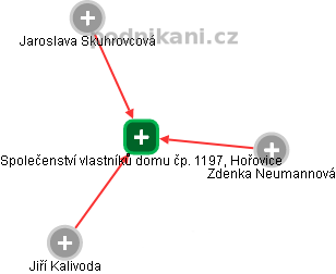 Společenství vlastníků domu čp. 1197, Hořovice - náhled vizuálního zobrazení vztahů obchodního rejstříku