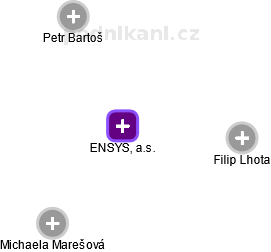 ENSYS, a.s. - náhled vizuálního zobrazení vztahů obchodního rejstříku